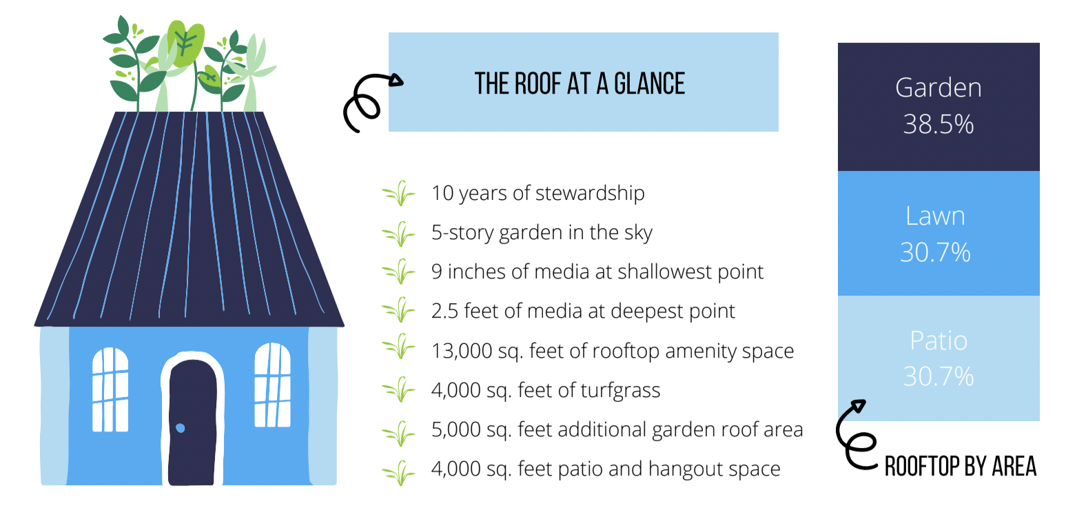 the green roof at a glance